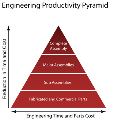 Engineering Productivity Pyramid (sm)