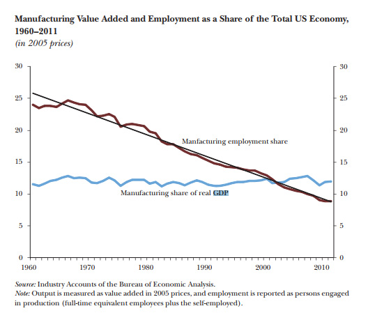 Graph -US Employment in Manufacturing from 1960 - 2010